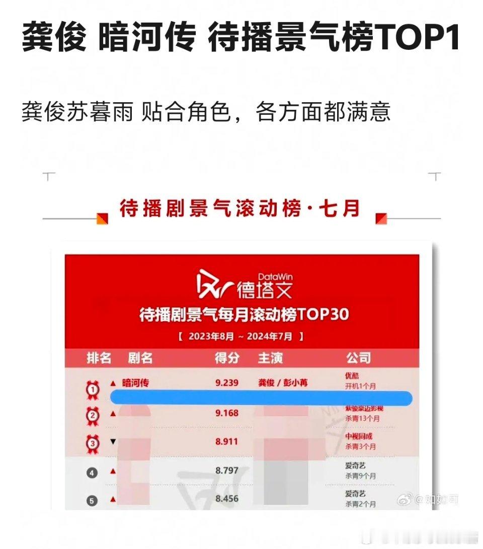 苏慕雨待播期待值第一，可是龚俊总有搞砸一切的能力[裂开] ​​​