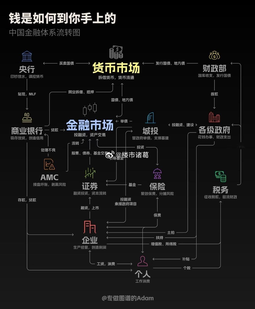 一张图看懂钱是如何到你手里的。。 ​​​
