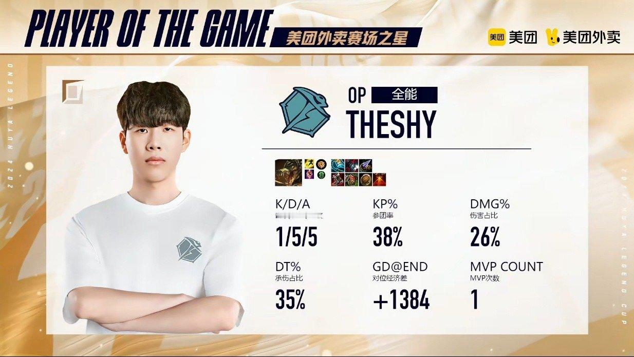 老将尚能饭否？Theshy今日状态出色二连MVP，三场合砍16/13/20[do