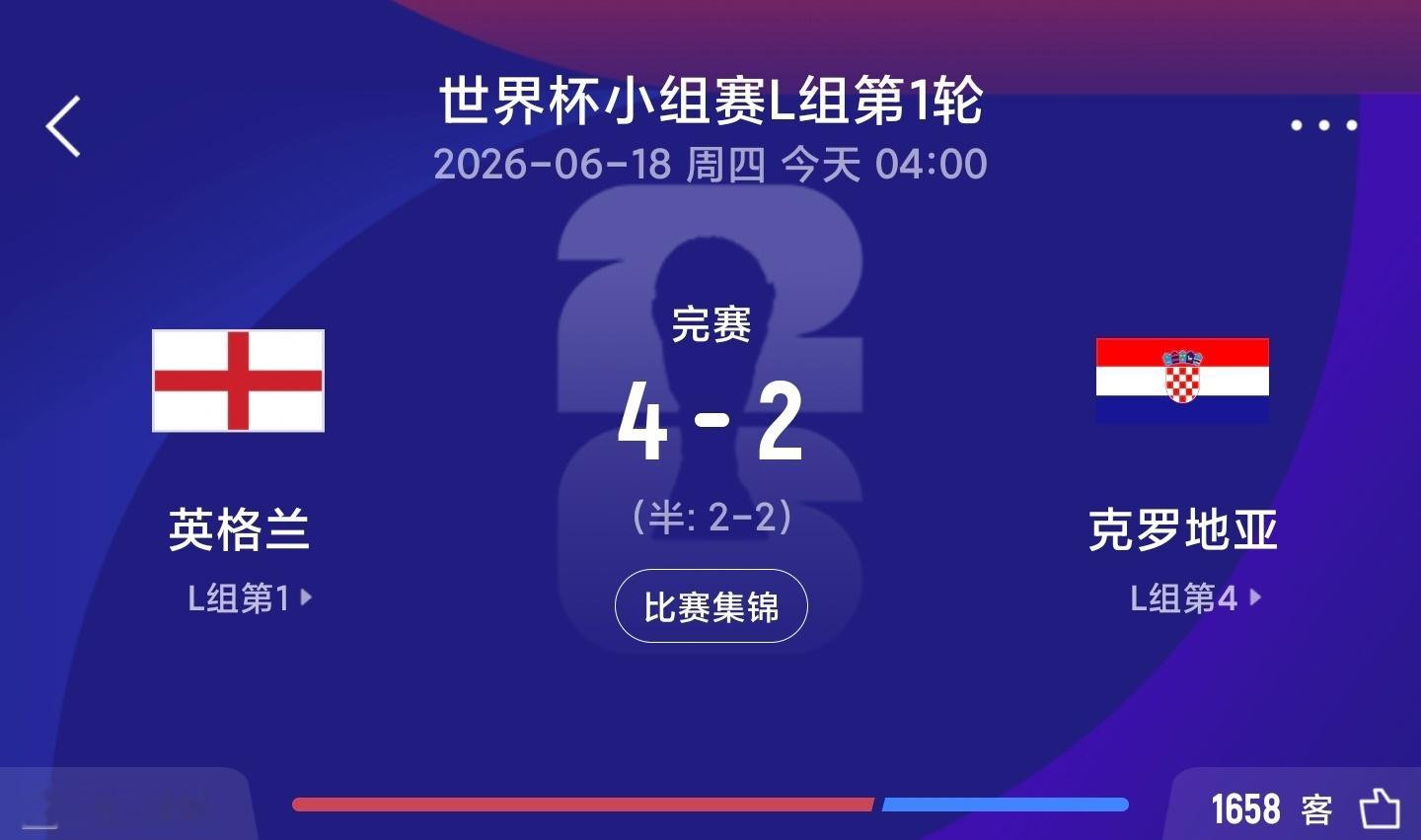 进球大战！英格兰4-2克罗地亚 凯恩双响贝林破门拉什福德替补建功 