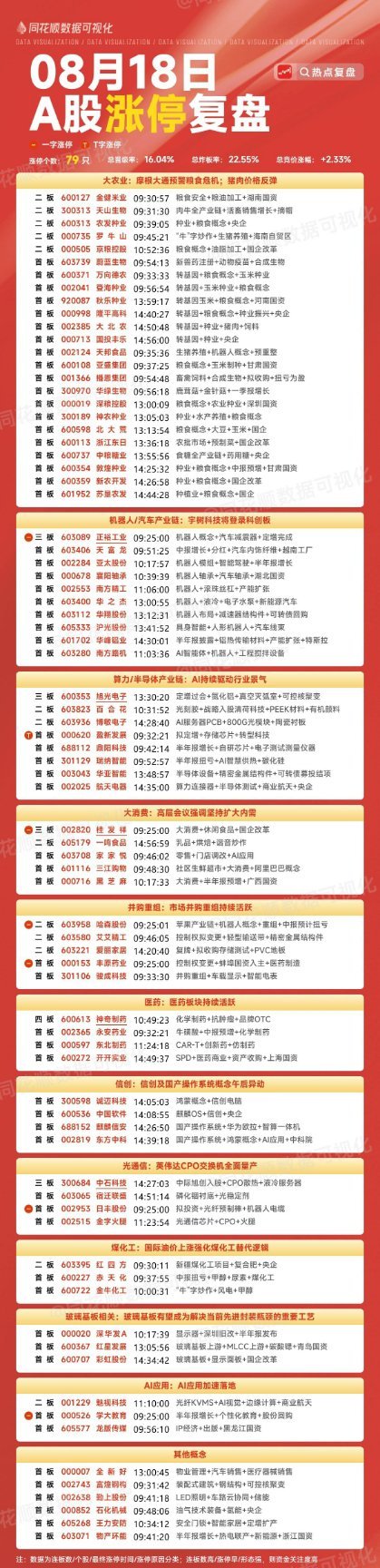指数震荡收红，天生生物、金健米业 开盘秒板2连，受消息影响农业板块大涨。华正新材