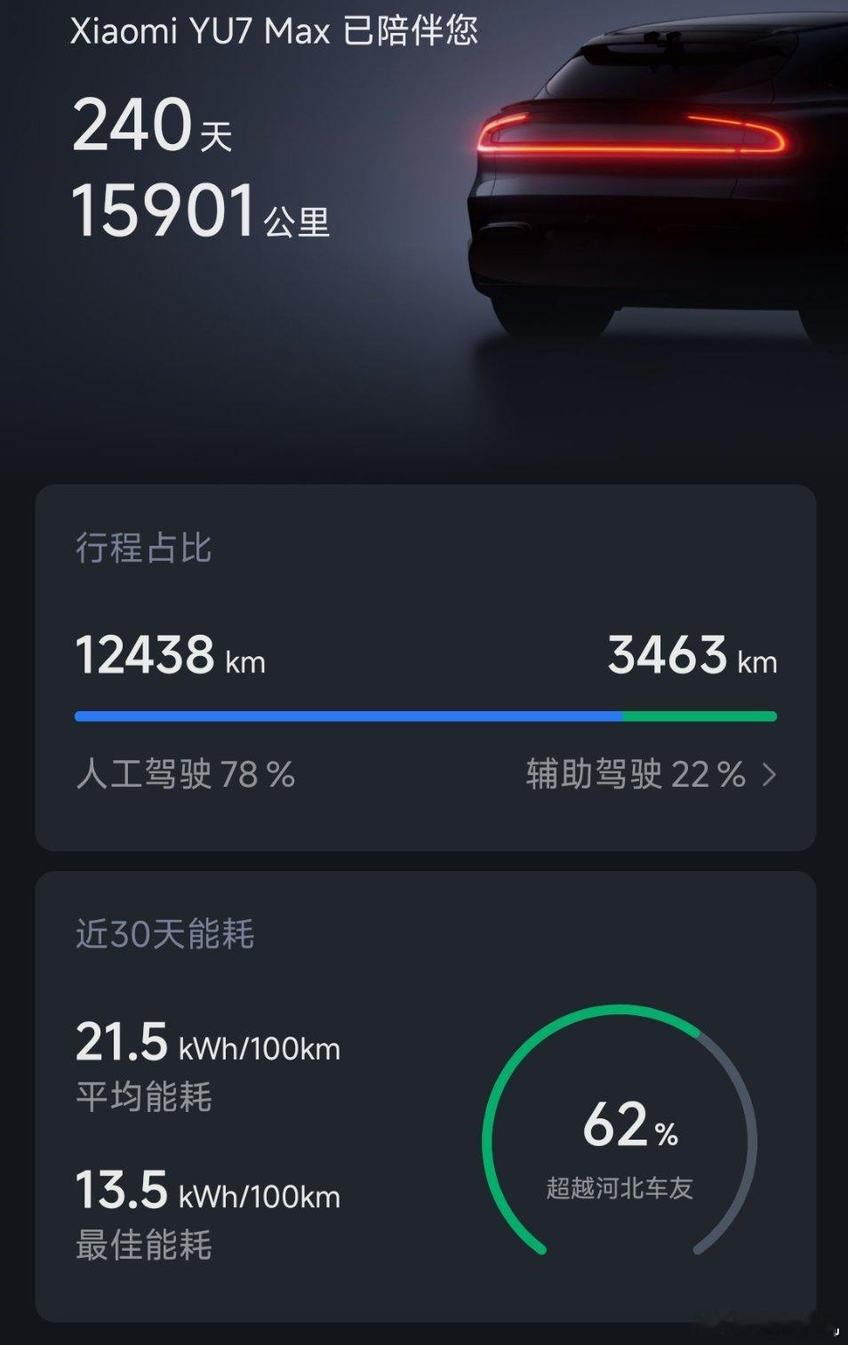 240天1.6万公里。没去过什么远地方，基本就是通勤，下村之类的。辅助驾驶主要用