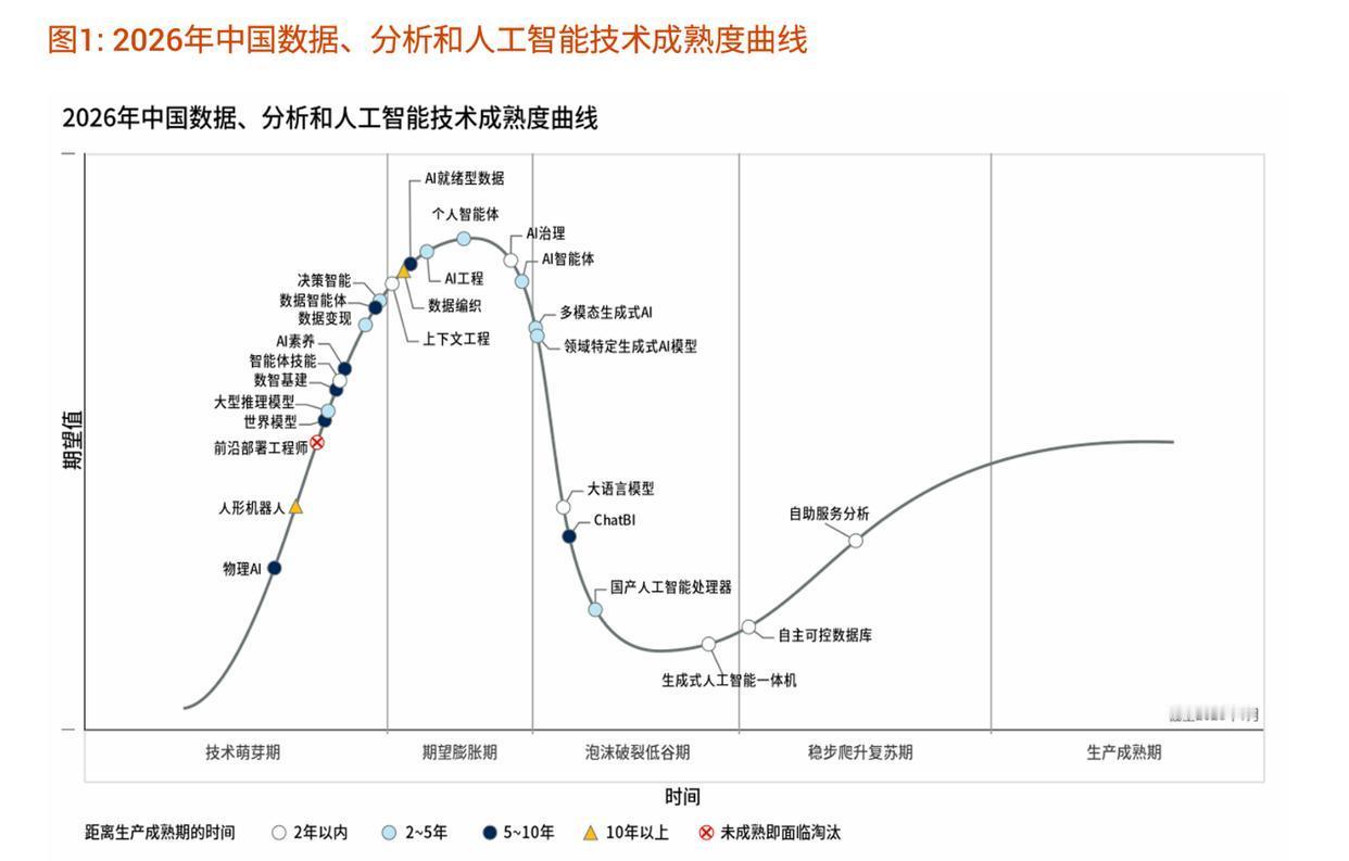 下一个AI风口浮现？Gartner：中国市场开始关注物理AI
 凤凰网科技讯 8