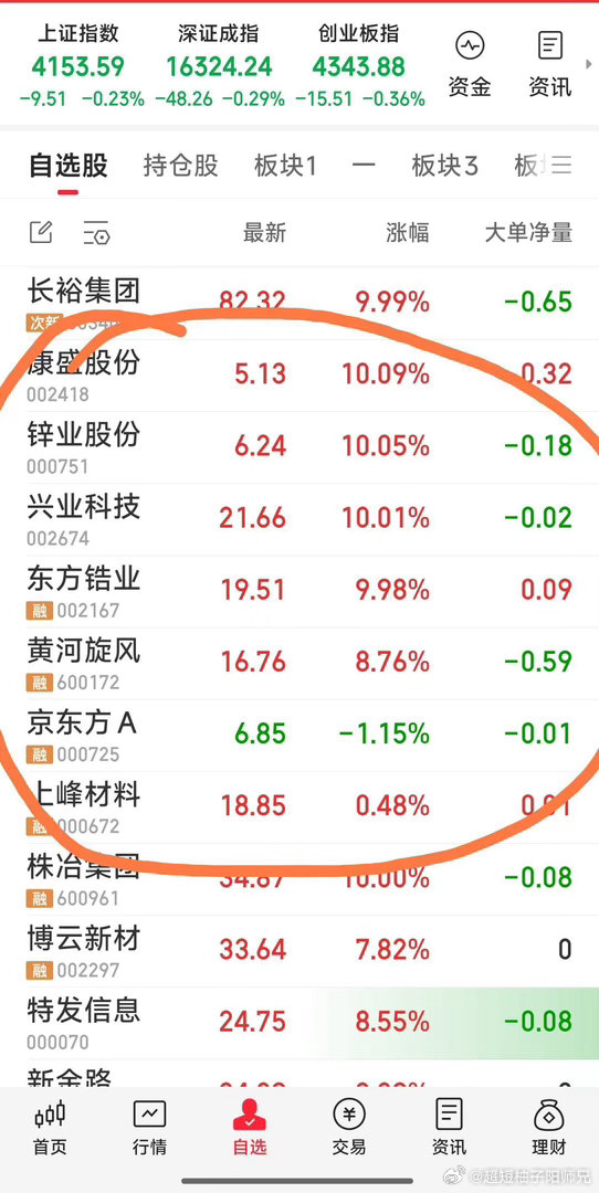 【今日操作战况，基本上下班了】今日关注7票：锌业股份，康盛股份，东方锆业，黄河旋