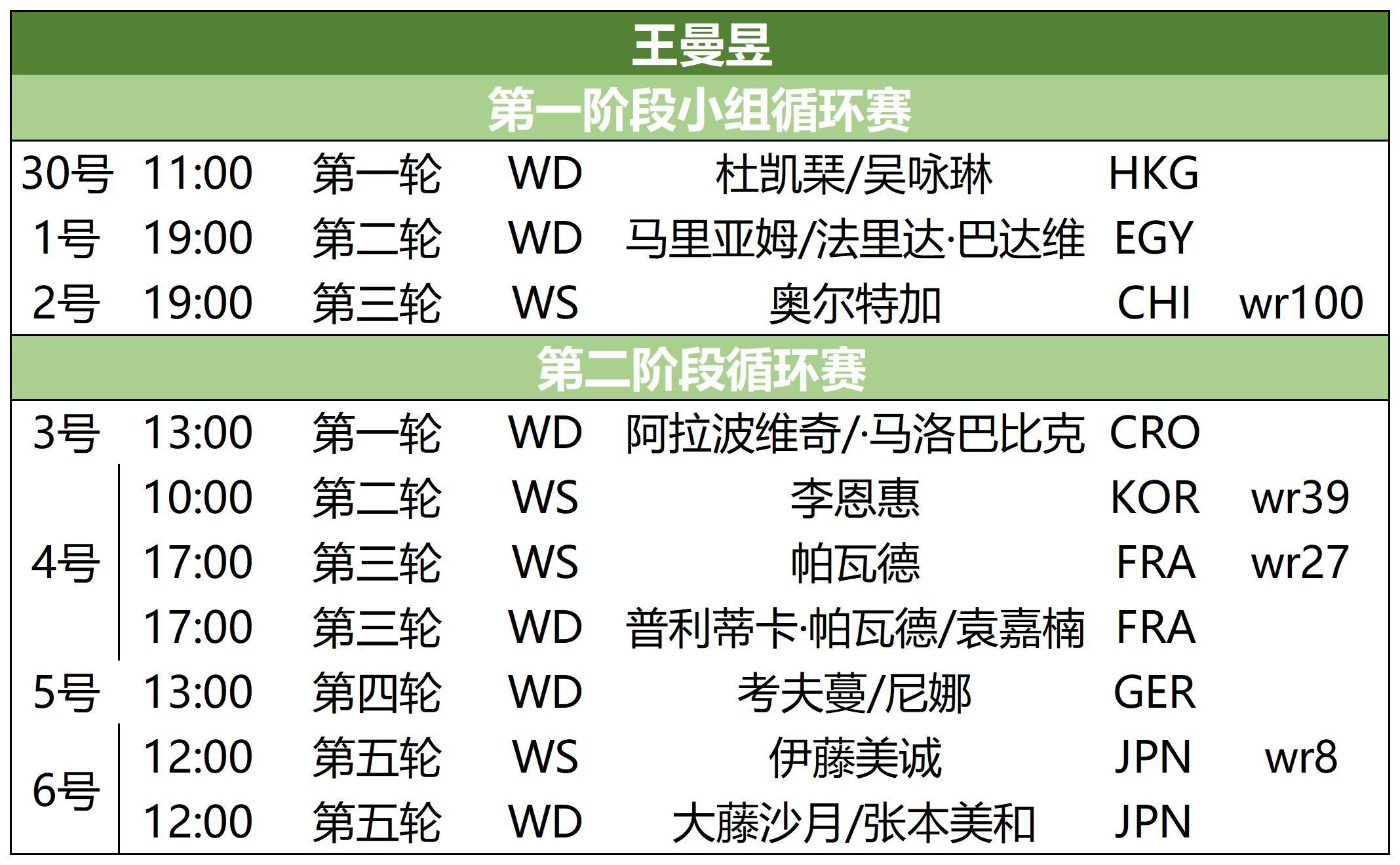 王曼昱vs伊藤美诚国乒vs日本 截止目前，带伤作战的王曼昱每一天都时刻准备着走上