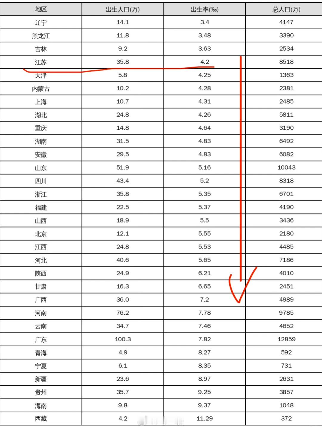 除了黑吉辽，出生率全国倒数第四居然是江苏？为啥？按照地形来说，江苏几乎是全国土地