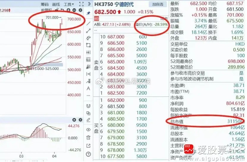 宁德时代A股市值1.95万亿人民币，港股是3.11万亿港元。港股比A股贵了超过3