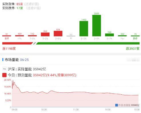 20260625 复盘

放量三千亿，但是依旧是个19行情，四千家下跌，除了抱团