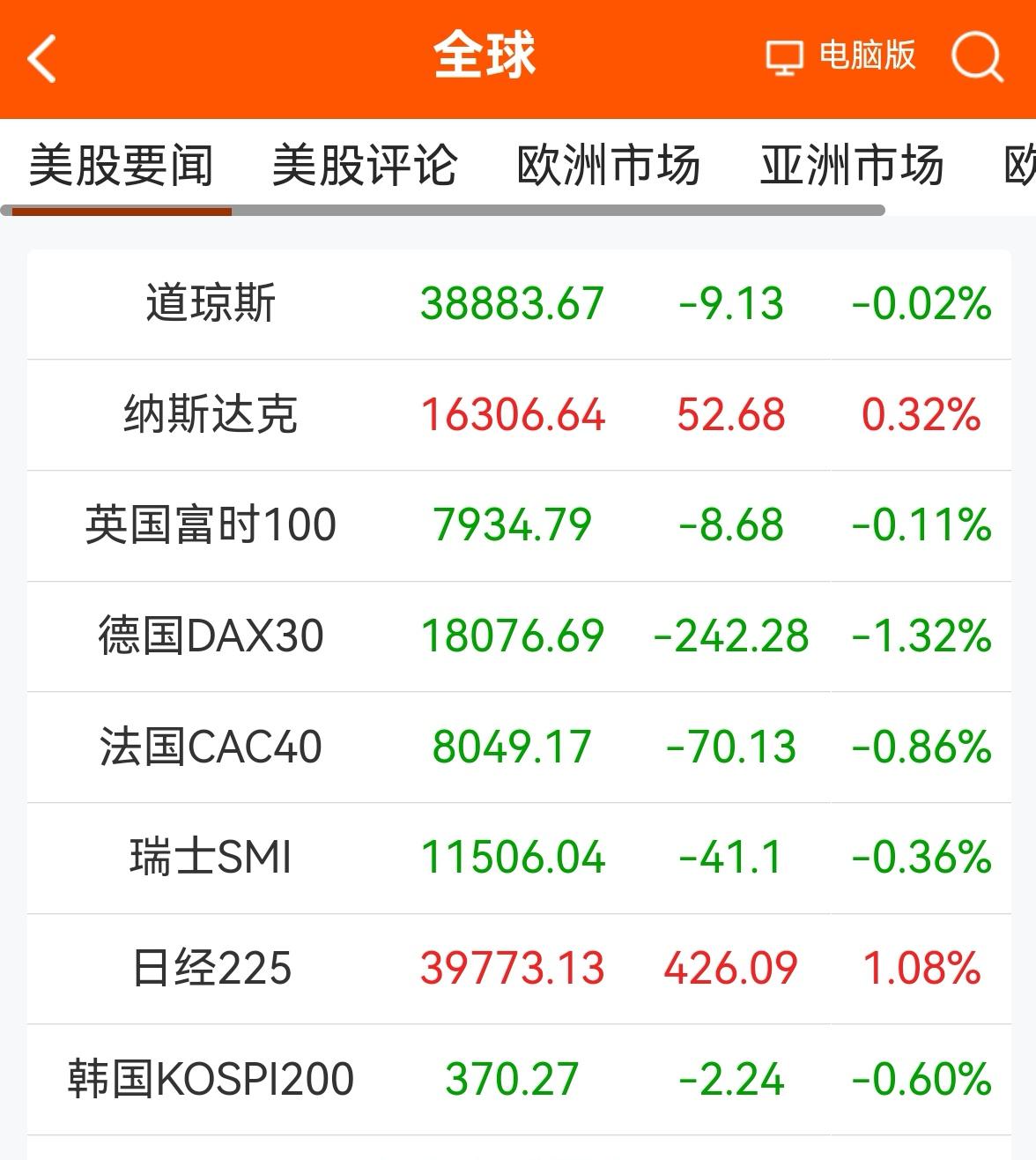 消息早报：（老手说股）
①欧美股市普遍下跌。
②离岸人民币汇率小幅升值。
③美元