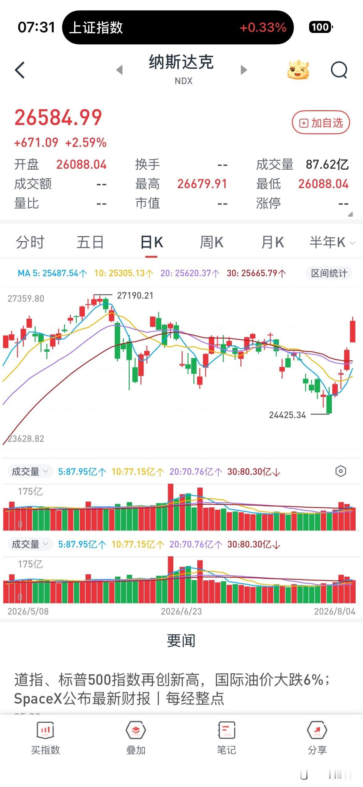 美股，欧洲全部创历史新高，只有我们还在坑里，昨天的光模块消息貌似很早就出来了？为