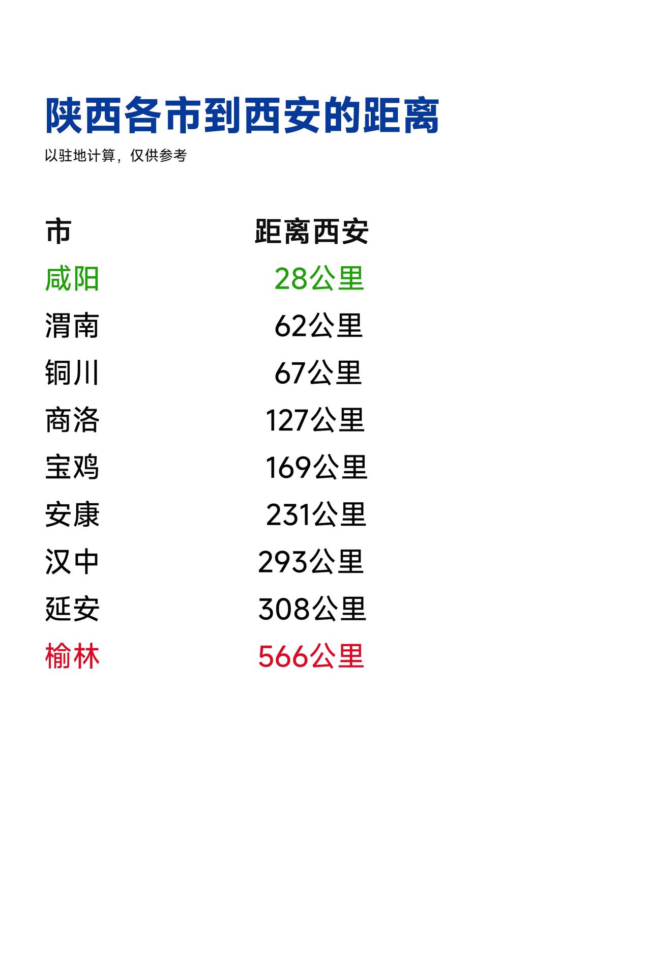 陕西各市到西安的距离。咸阳已经融城，榆林最偏远
