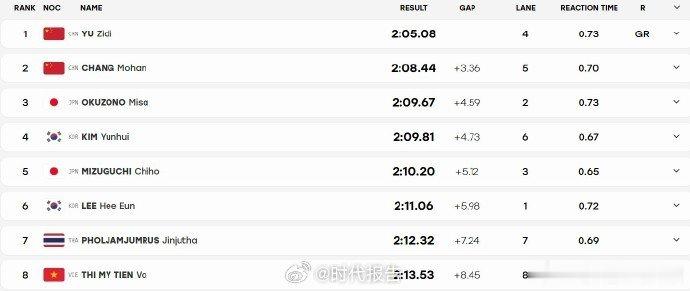 【于子迪打破张雨霏亚运纪录】于子迪是10后亚运会女子200米蝶泳决赛，中国选手1