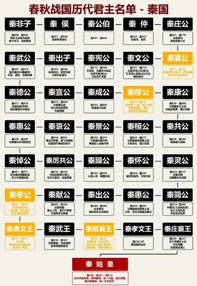 通过秦国的历代君主，盘点大秦之前的爵位，第一代君主秦非子，擅长养马，得西周第八代