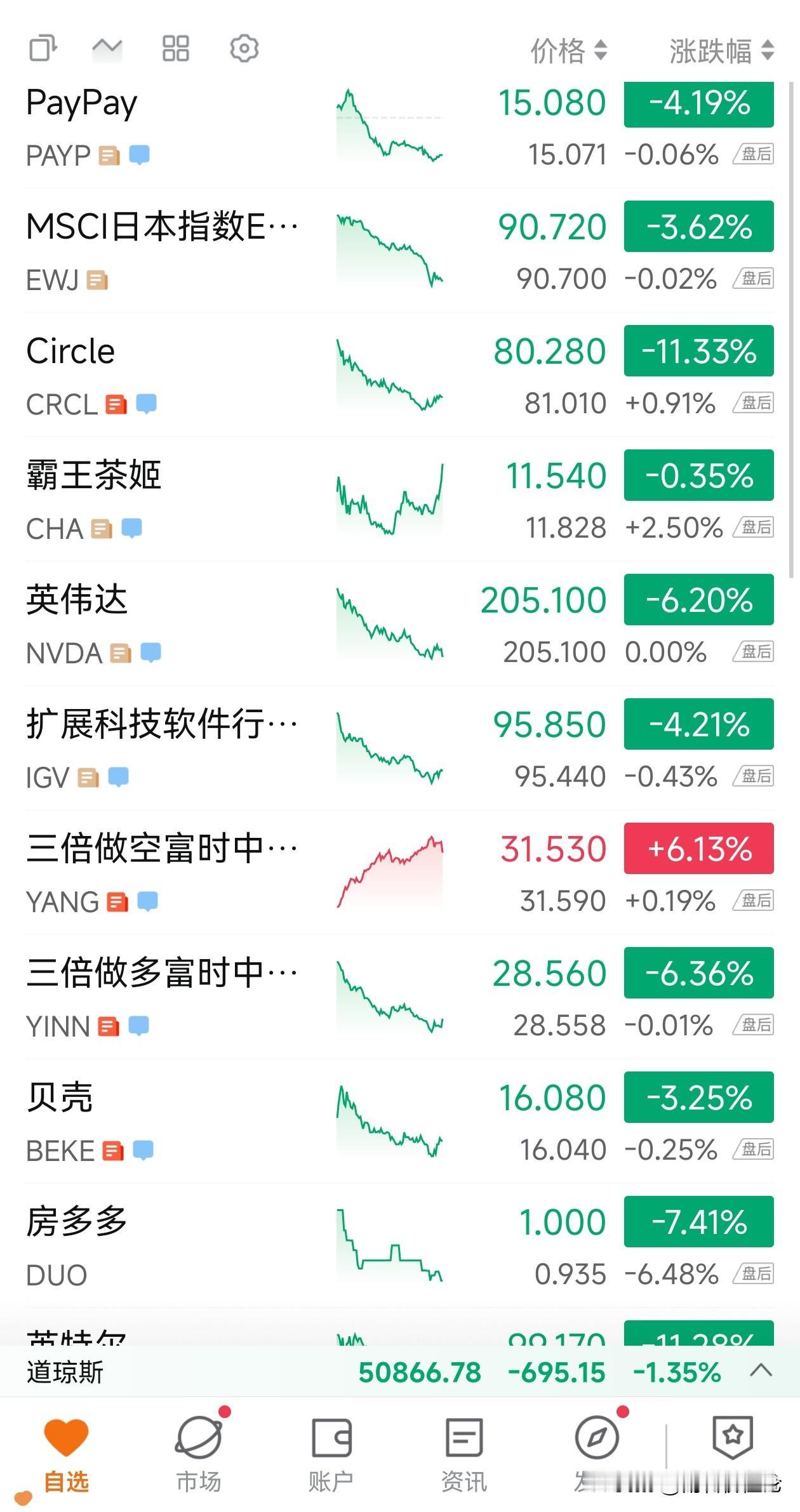 看好这次美股暴跌会持续吗？
一夜大跌，大家众说纷纭。美股不断刷新史上新高，泡沫越