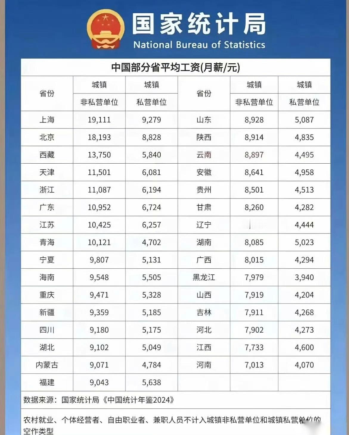 每年公布平均工资，感觉就像过年亲戚问收入一样，多少有点“刺激”神经。
上海和北京