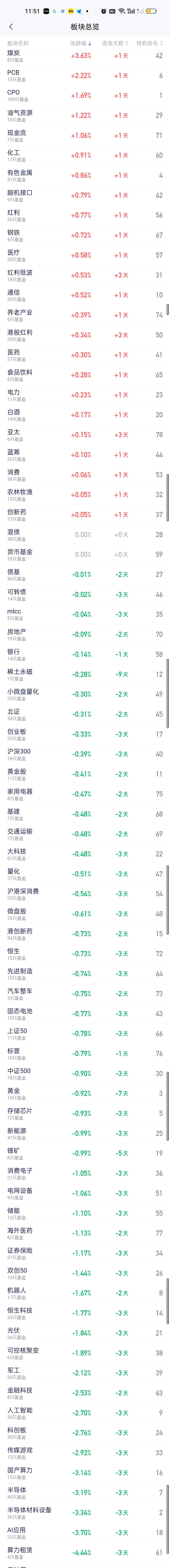今天涨幅榜涨幅在1%以上的只有5个板块。煤炭，CPO，PCB，油气资源和现金流。