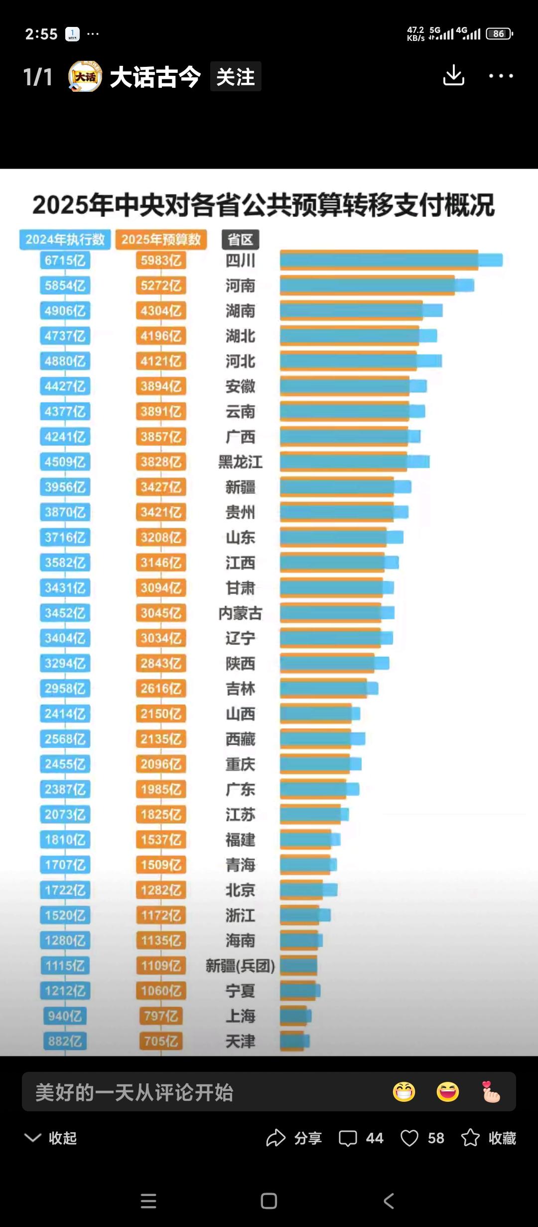 2025年中央转移支付哪个省市拿的最多？
下面这张表按照由高到低的顺序进行了排列