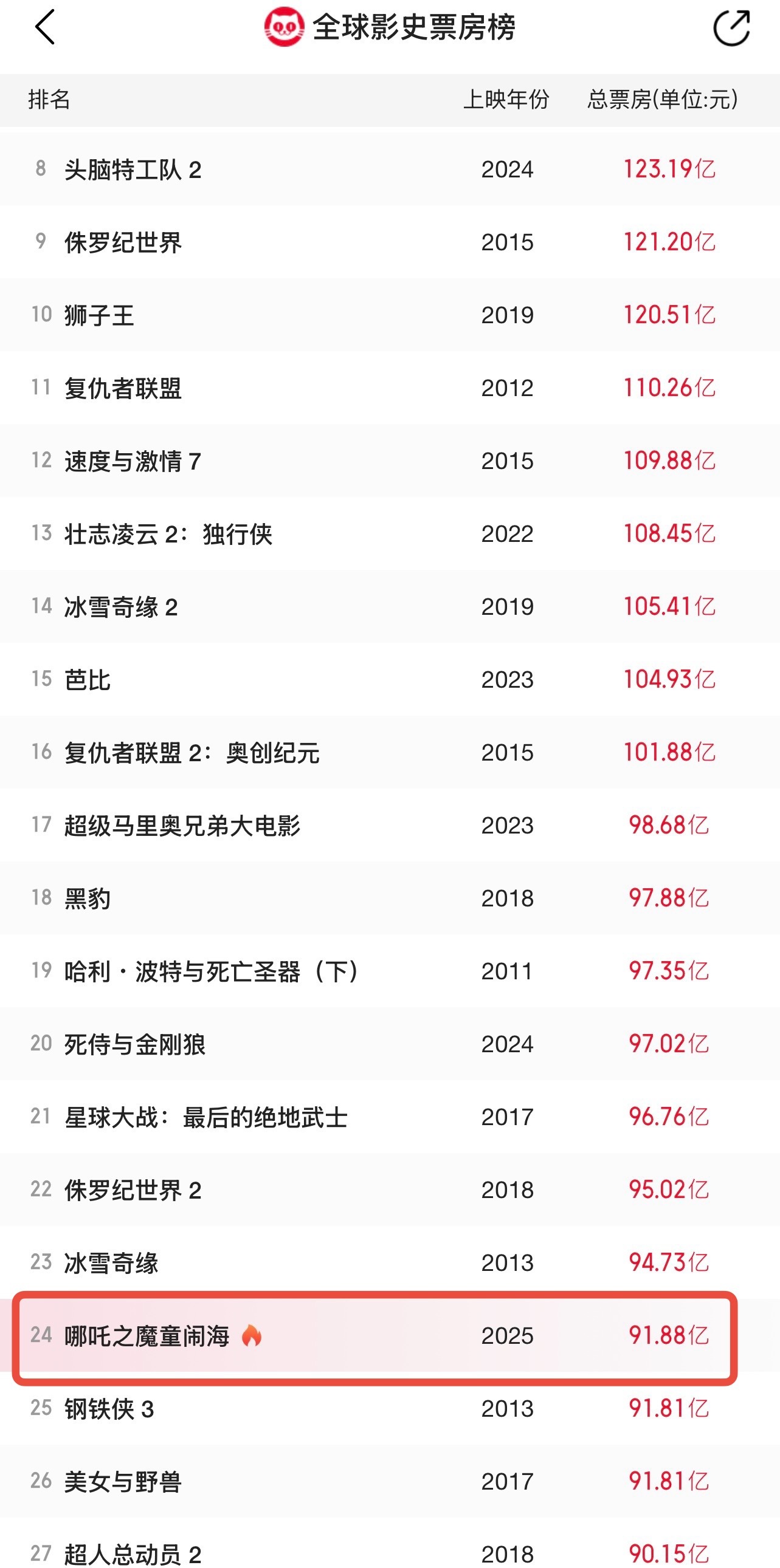 哪吒票房 升国旗  昨天全球影史排39，今天24一天上升15位，照着节奏很快就超