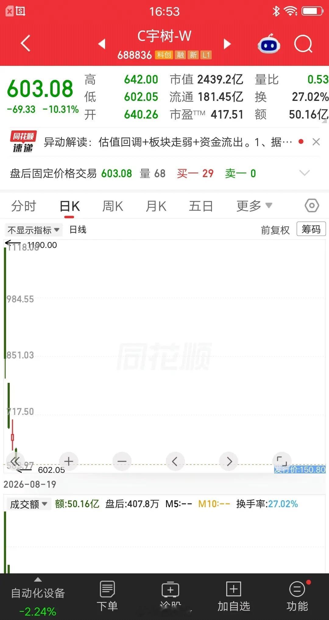 宇树科技亏得最惨的散户诞生了，今天股价大跌10.31%，依旧是热股榜第一位，散户