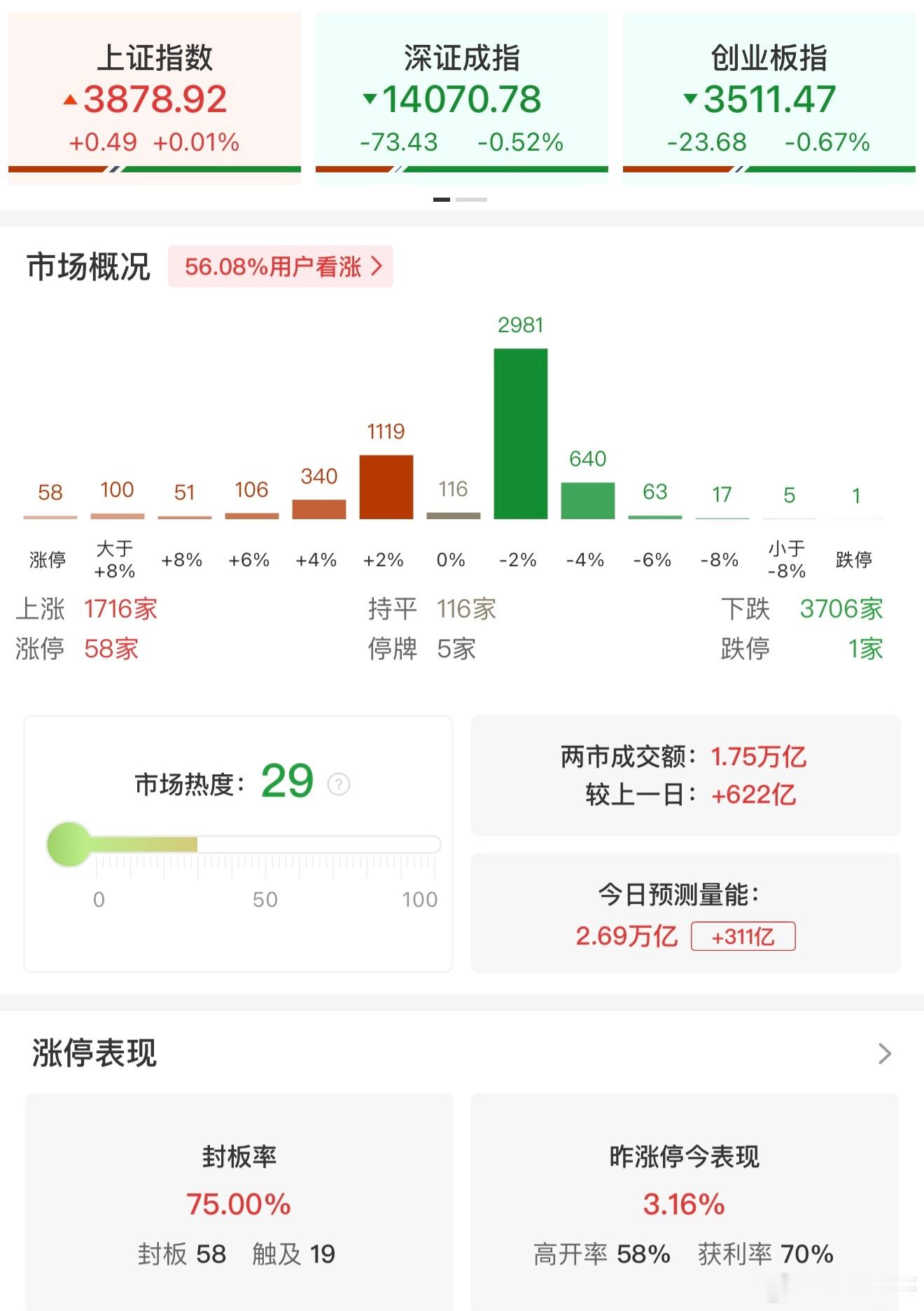A股超话 【午评：创业板指半日跌0.67% 贵金属、数字货币概念逆势走强】8月6