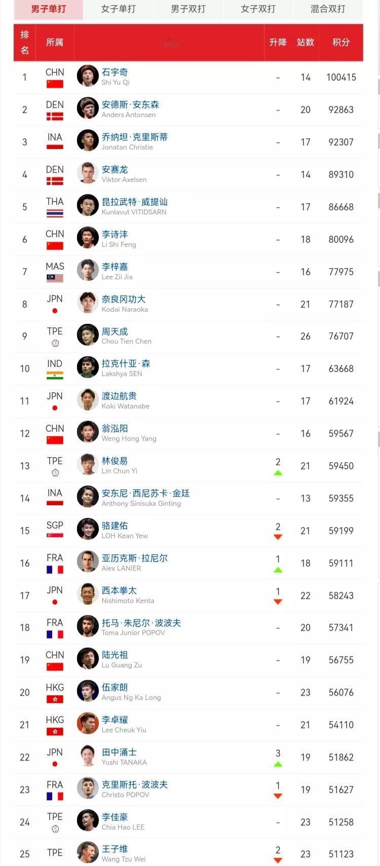 世界羽联公布第八周排名，上周结束的比赛有亚洲混团锦标赛，欧洲混团锦标赛、泛美混团