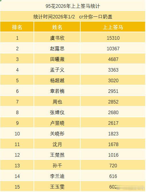 这个虞书欣爽断层领先了 