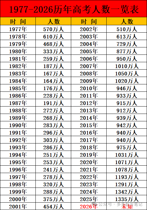 1977-2026历年高考人数一览表 
