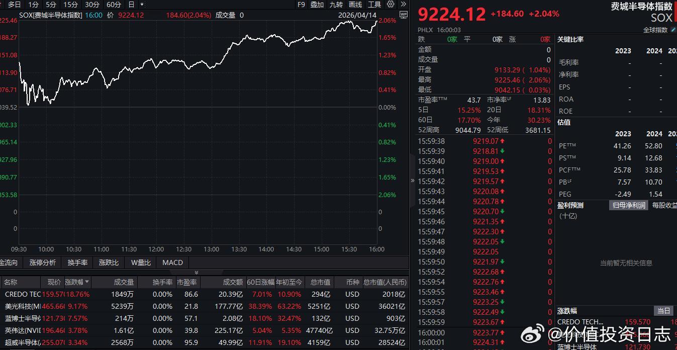 价值投资日志 美股芯片股多数上涨，费城半导体指数大涨2.04%，盘中创出历史新高