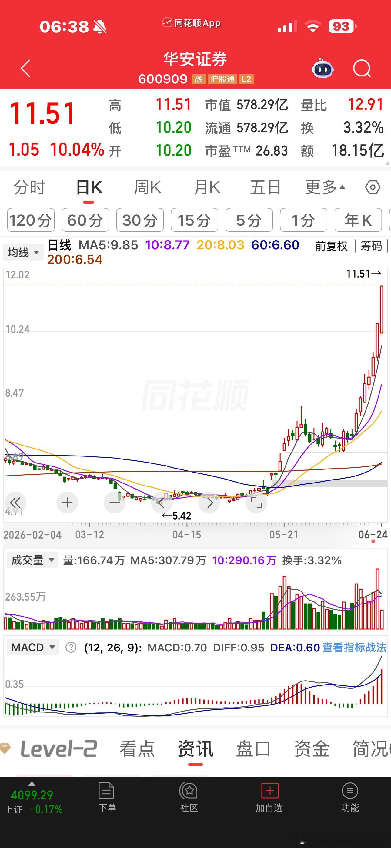券商开始打造妖股了。。。看起来券商是走出了持续性了。 