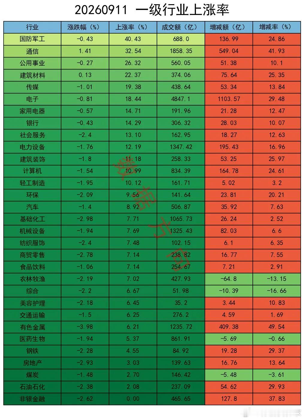 4大利空，大盘放量下跌，主力大幅减空 今天三大指数集体收跌，上证指数跌1.18%