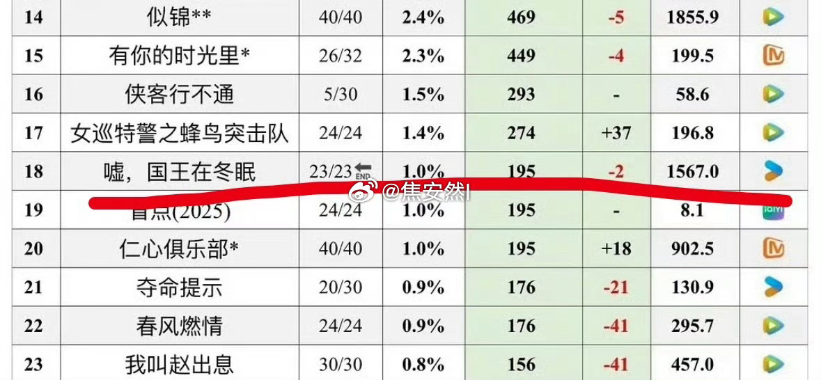 1588的票价比国王在冬眠的集均还高。 