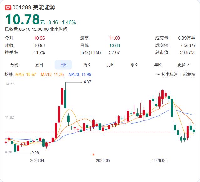 美能能源实控人晏立群火速完成增持计划，两日买入71.68万股，耗资近791万元
