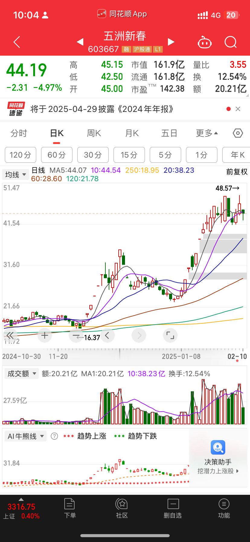 指数每一次的大调整都带来了新滴爆赚机会由于这个dpsk的火爆赚钱效益 指数在高看