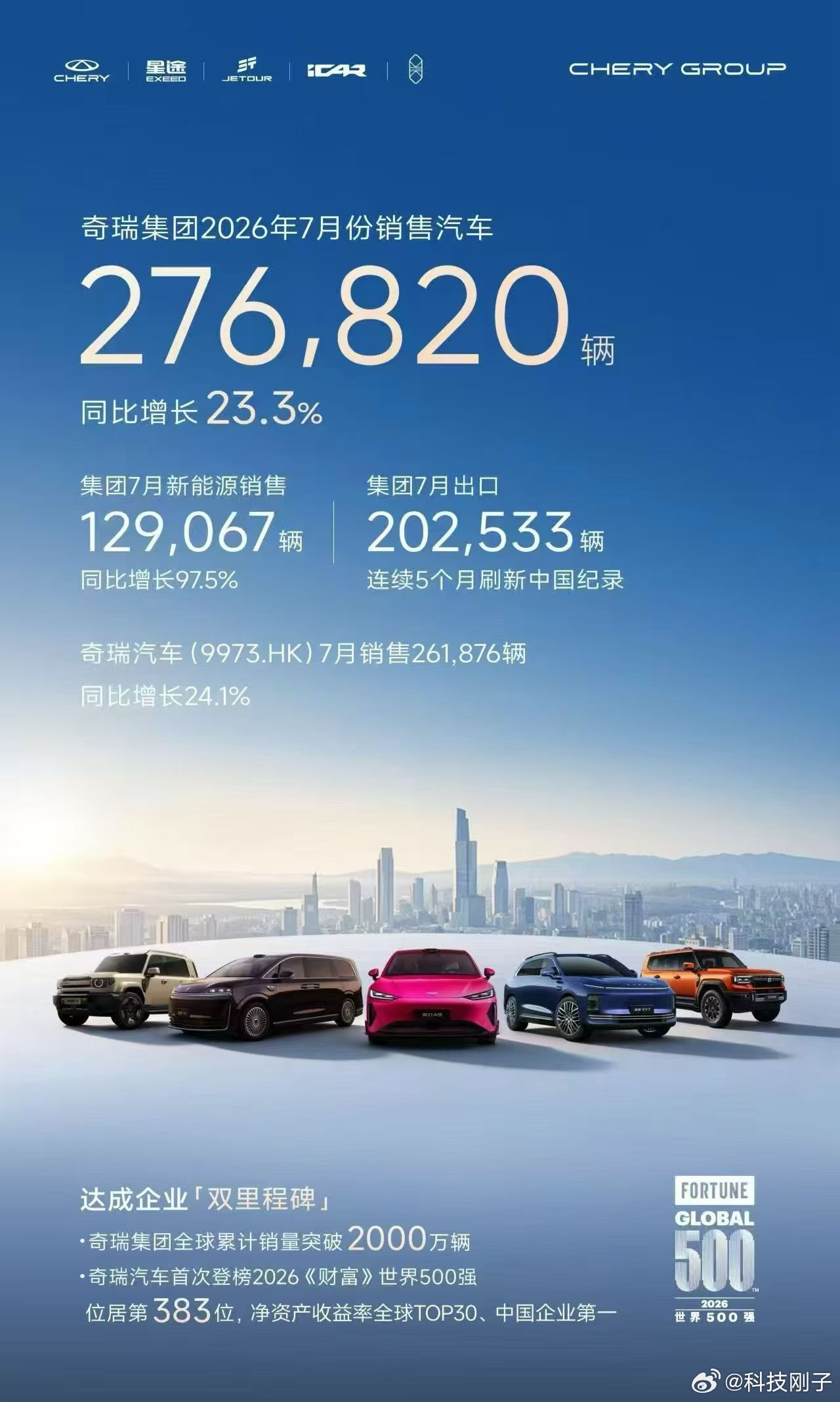奇瑞七月销量276820辆 奇瑞集团7月交出276820辆的亮眼成绩单，同比大涨