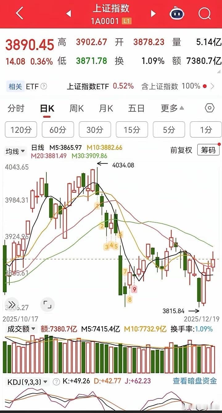 周末过去了，对于下周的走势看空的人居多，但是也仅仅认为再考验3816点而已，认为