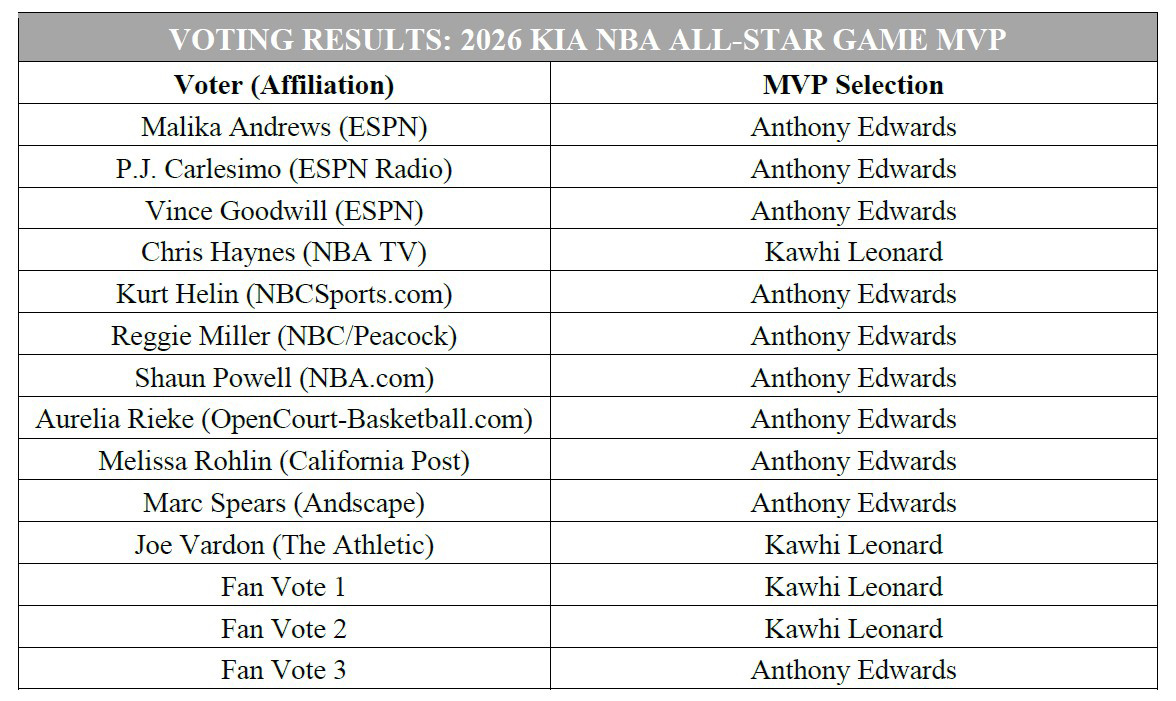 全明星MVP唱票爱德华兹10票莱昂纳德4票2026NBA全明星爱德华兹全明星MV