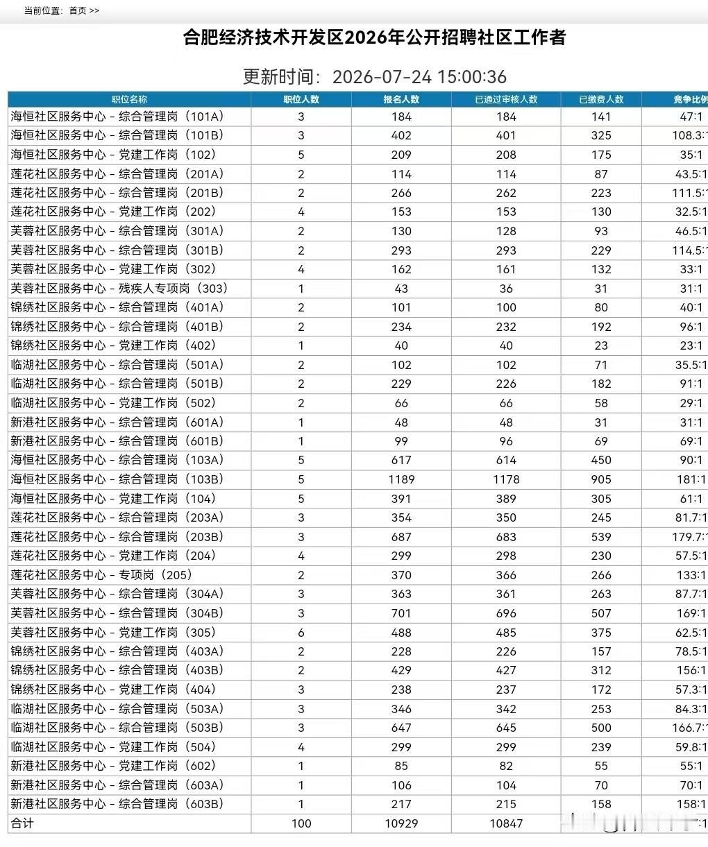 合肥经开区一个社区工作者的考试，100个岗位，接近11000人报名，可以想象竞争