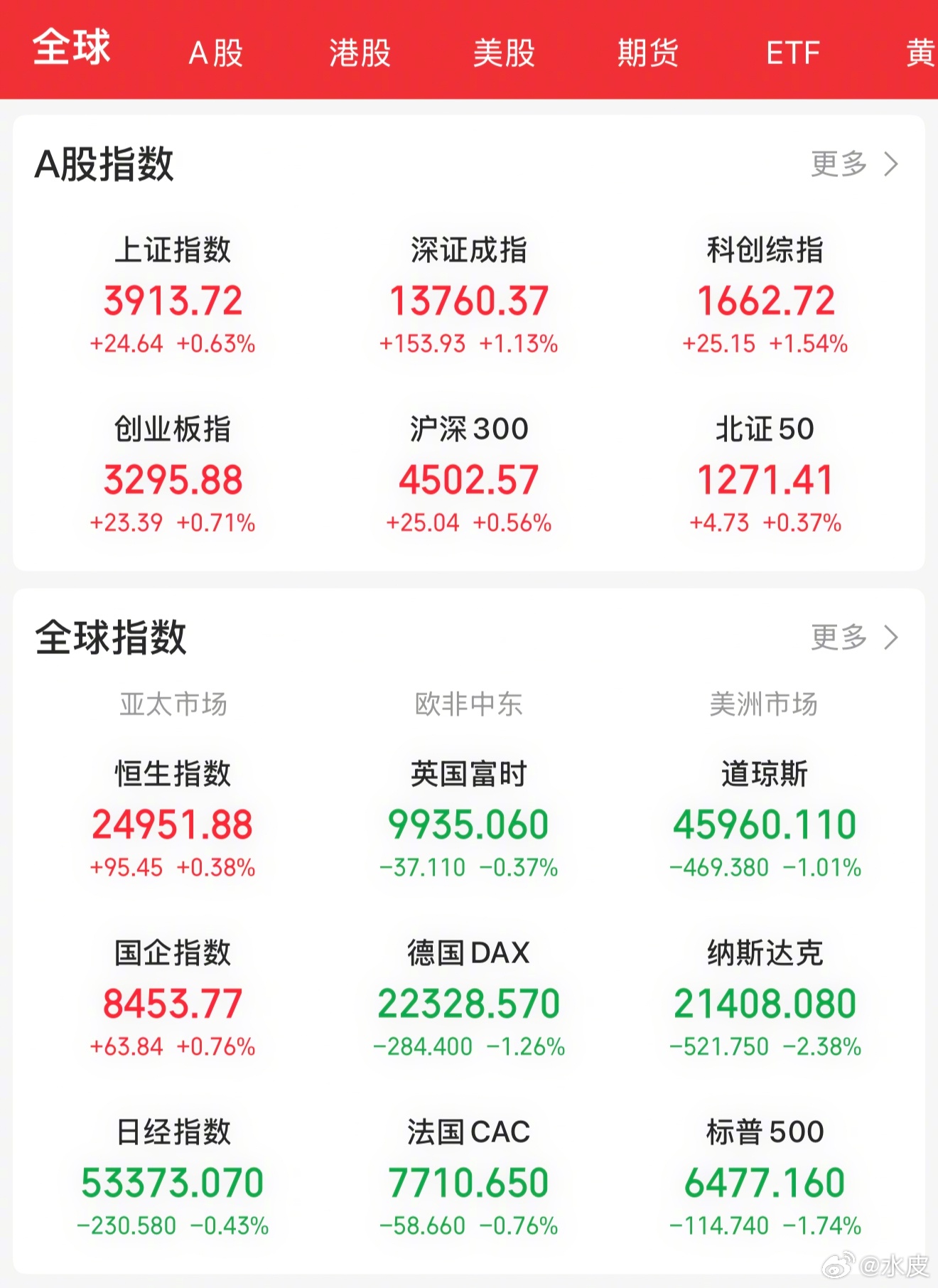 【今日看盘】沪深两市今天有两大意外。其一，开盘大幅低开，上证指数低开接近1%，深
