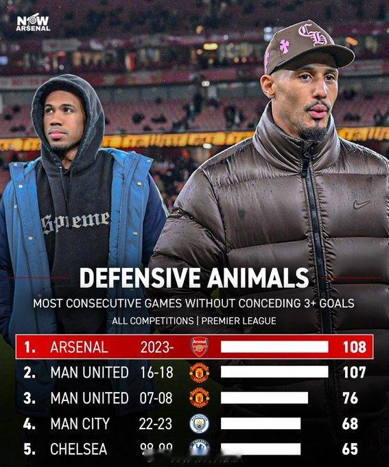 阿森纳现在打破了英超球队在所有赛事中连续多场比赛单场失球不超过3个的纪录英超联赛