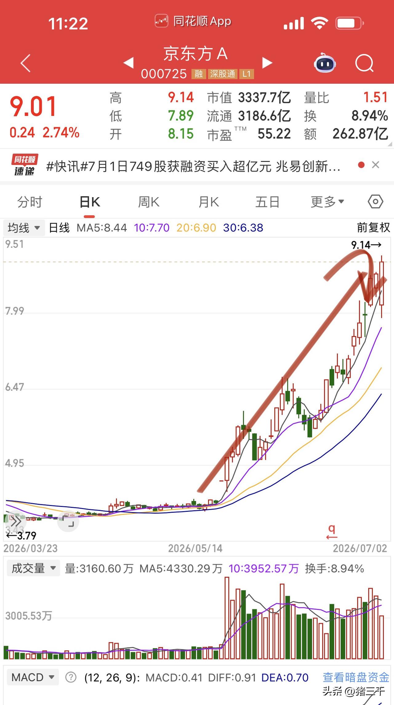 京东方上演帽子戏法，
弱转强从接近跌停到转涨。
“合肥科技”龙头含金量上升！
今