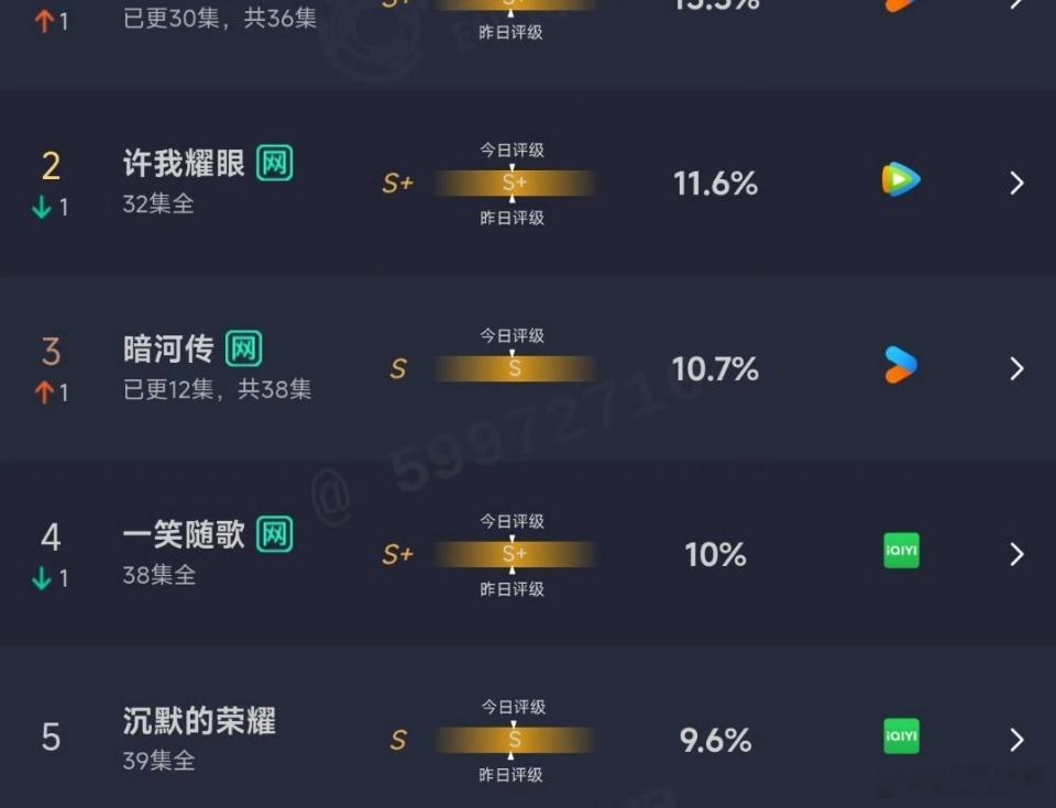 水龙吟开播首日云合4.2%水龙吟首日4.2%水龙吟首日4.2% ，冲，[爱你][