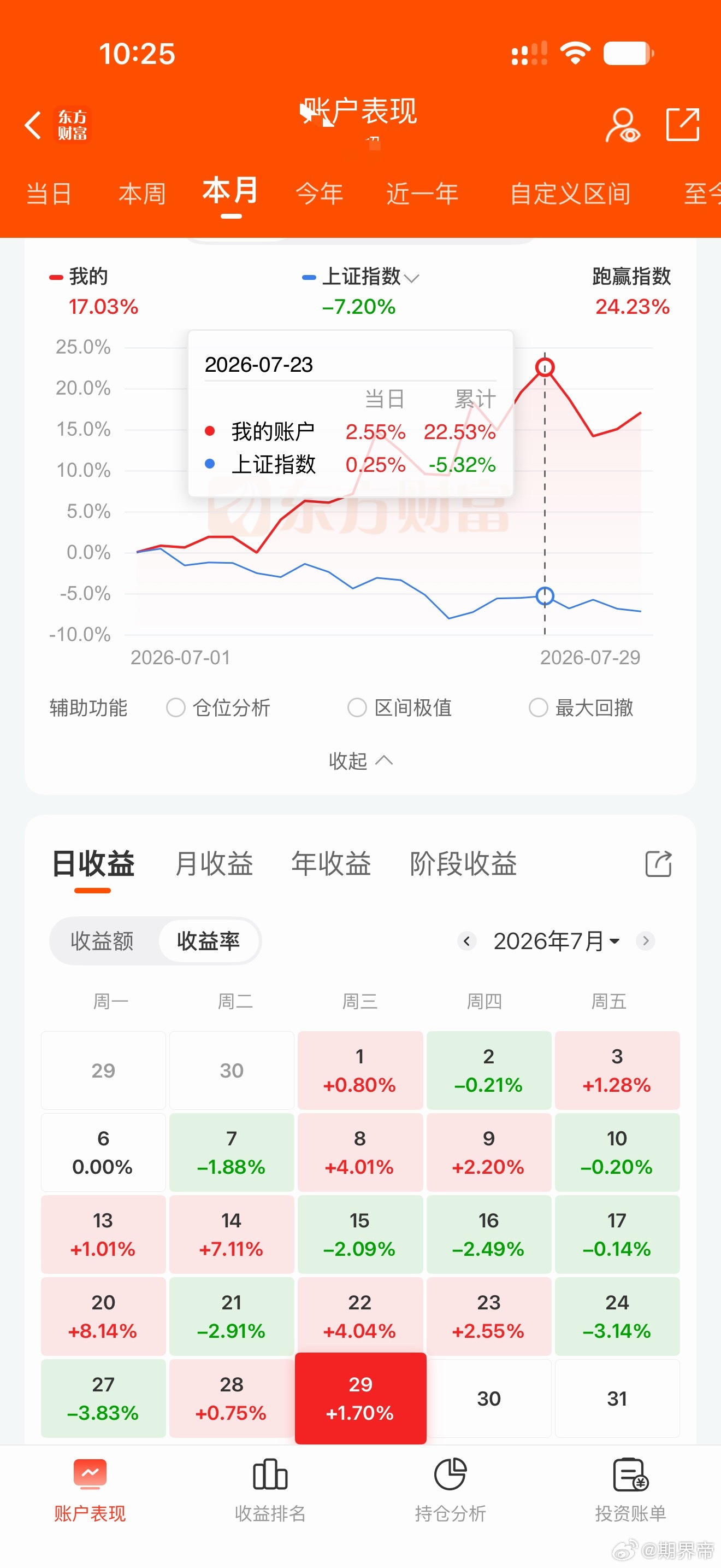 韩股失守5900点这个账户一直满仓，8成买的是油 