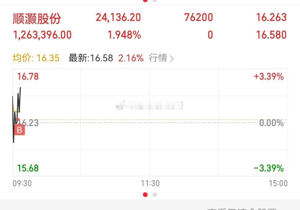 上车$顺灏股份 sz002565$ 