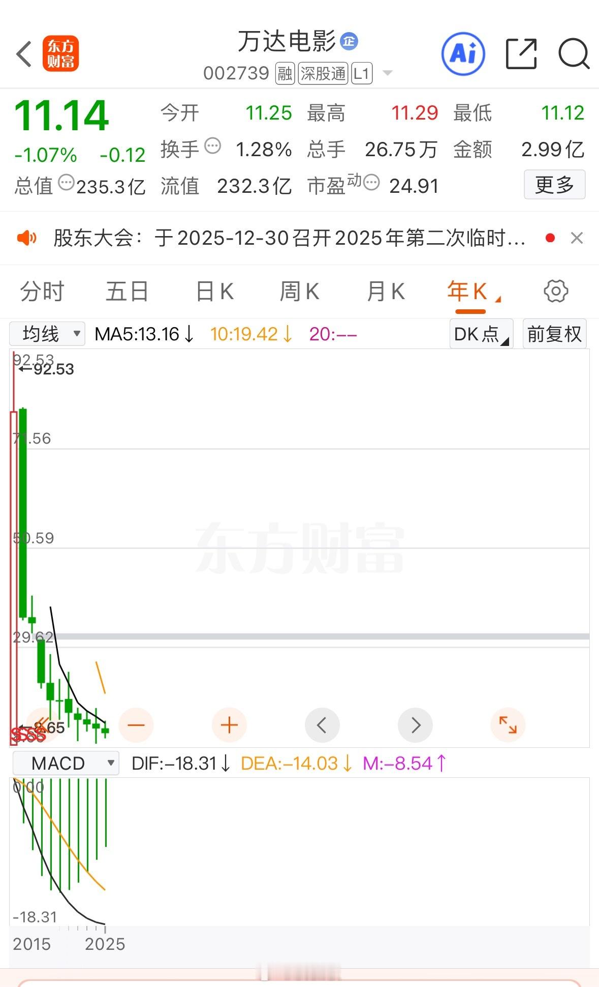 我去，A股竟然真有连跌10年的股票：万达电影！上市第一年涨了10倍，最高冲到了9