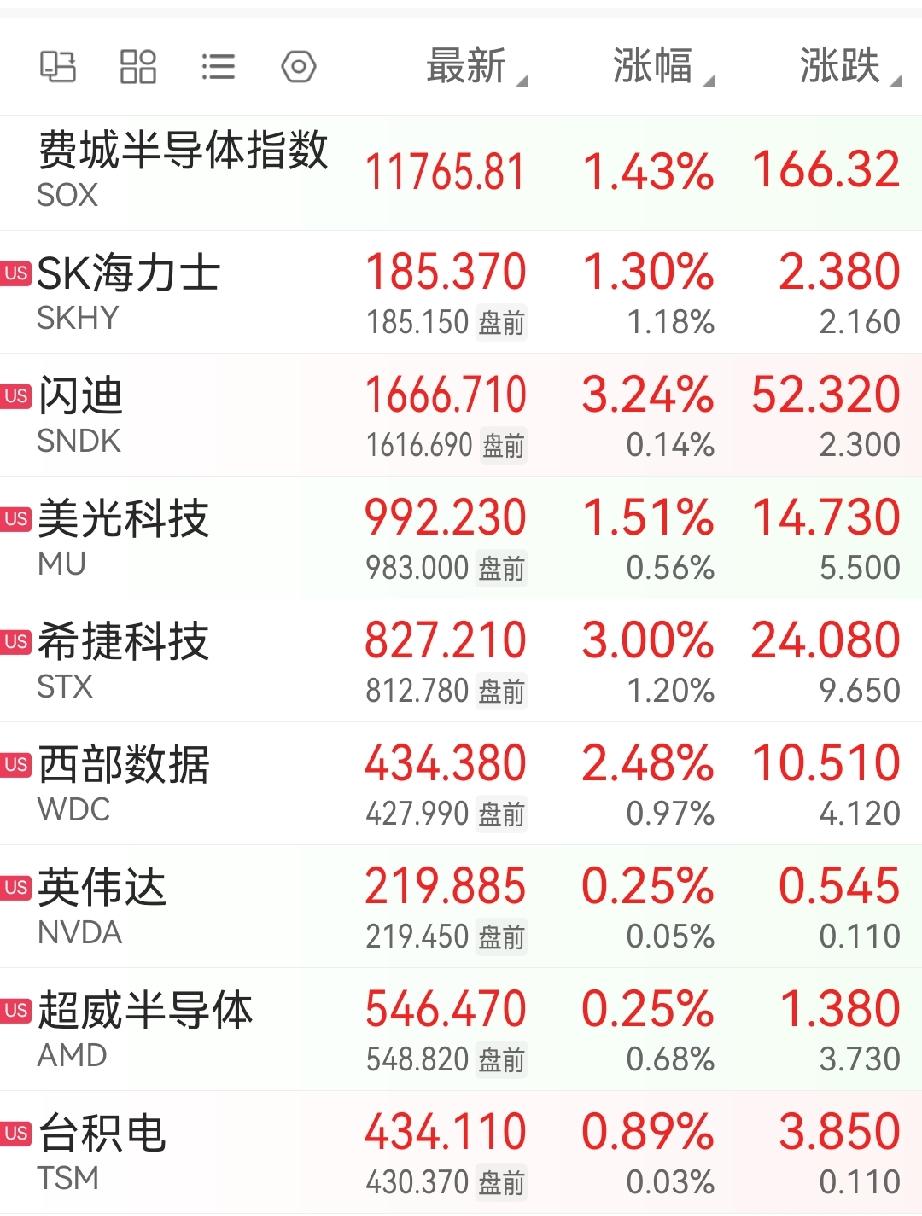 美股开盘，芯片半导体存储板块延续红盘态势，费城半导体指数小幅走高，涨幅达1.43
