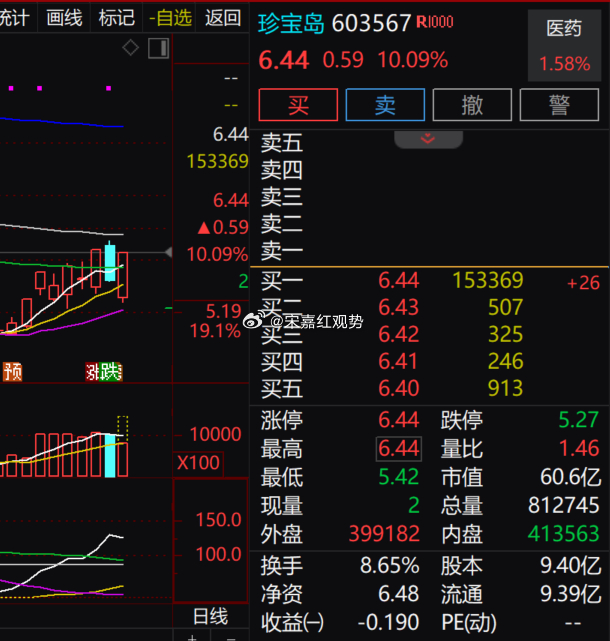中药股$珍宝岛 sh603567$今日封住涨停，成交量同步放大，政策利好带动板块