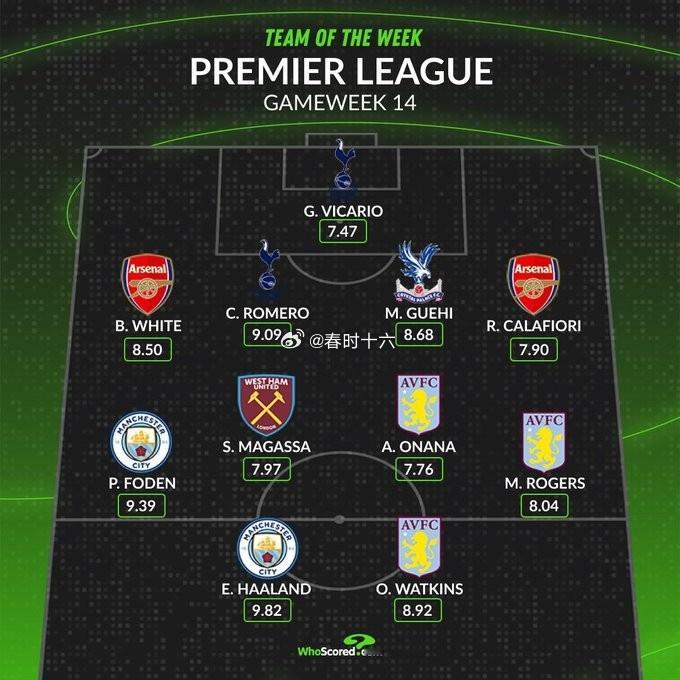 whoscored评英超本轮最佳阵：哈兰德、福登、本·怀特等人入选 12月5日讯