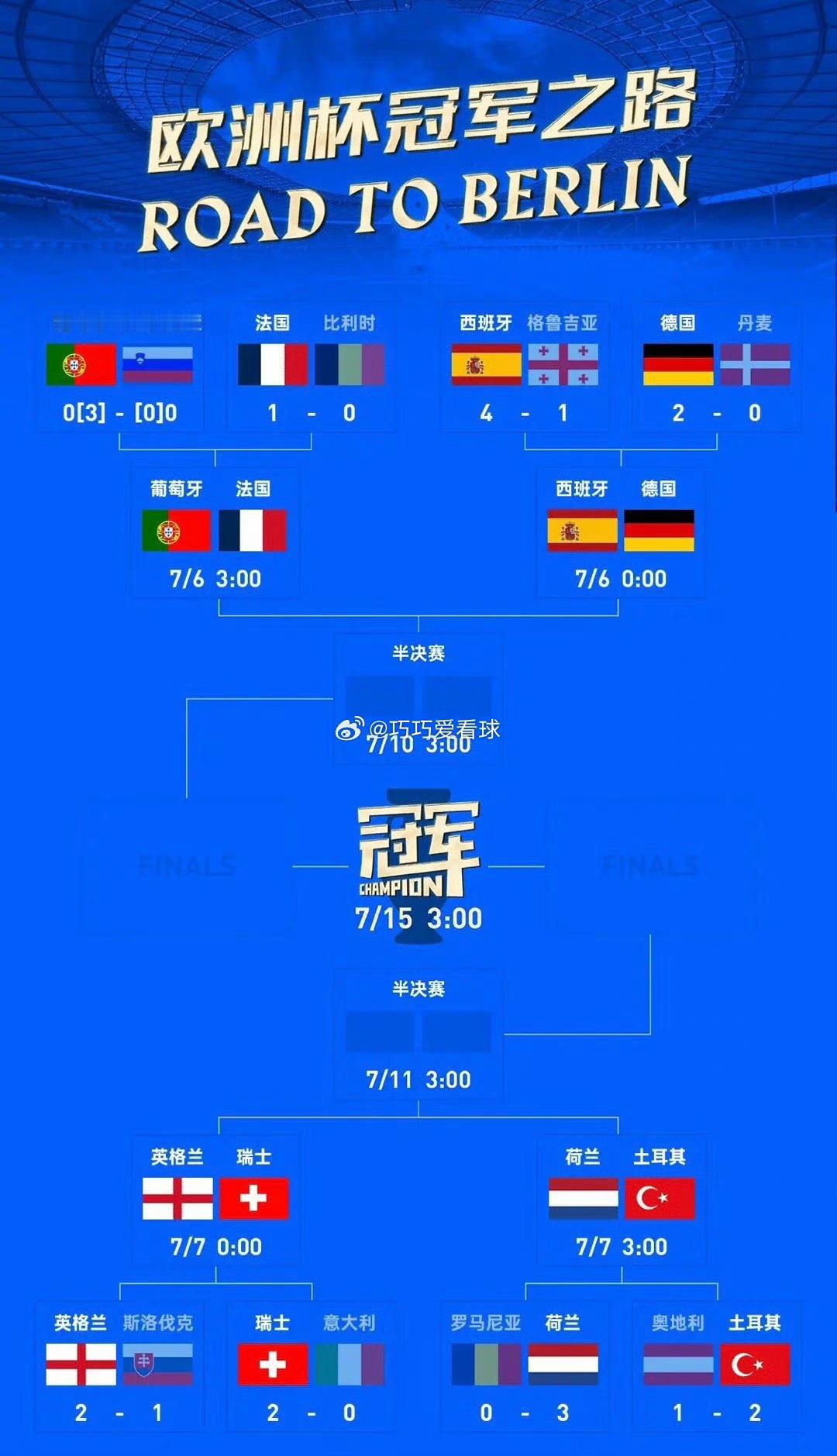#欧洲杯赛程#八分之一决赛完美收官，该晋级的都晋级了，唯独意大利有点遗憾！接下来