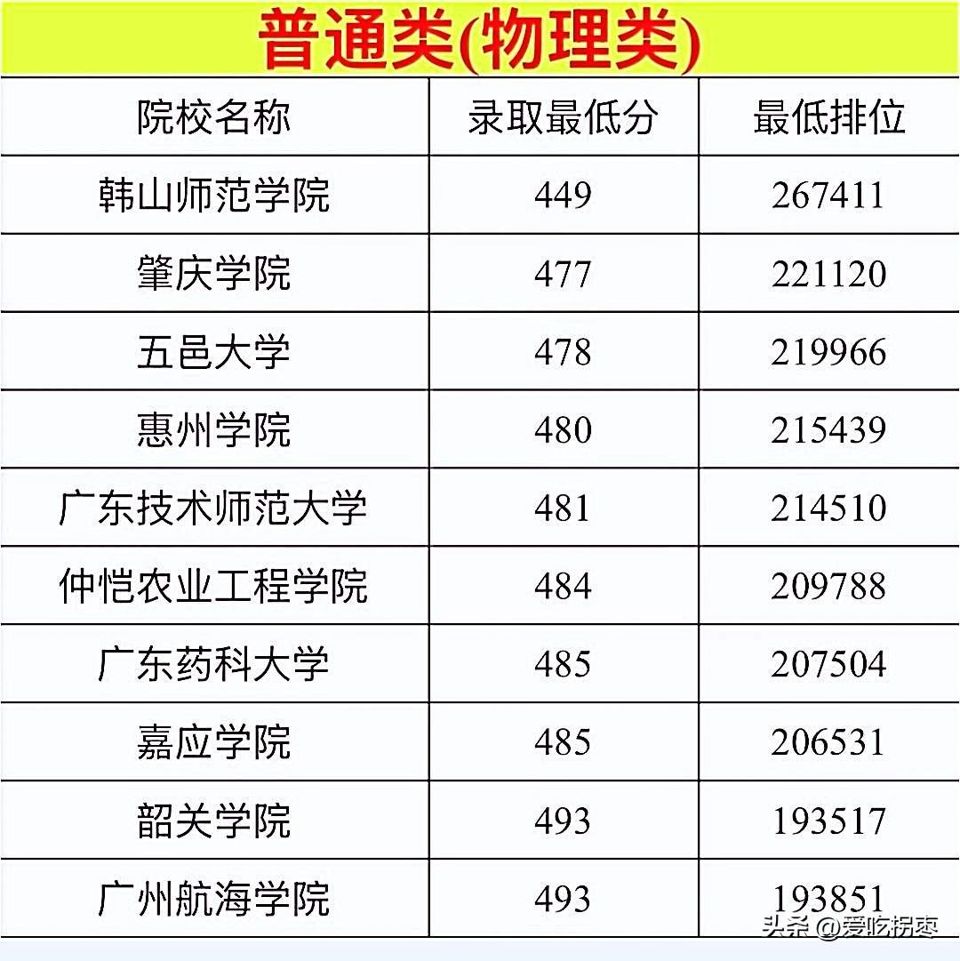 2026年广东高考公办本科投档线守门员出现，普通物理类韩山师范学院449分，位次