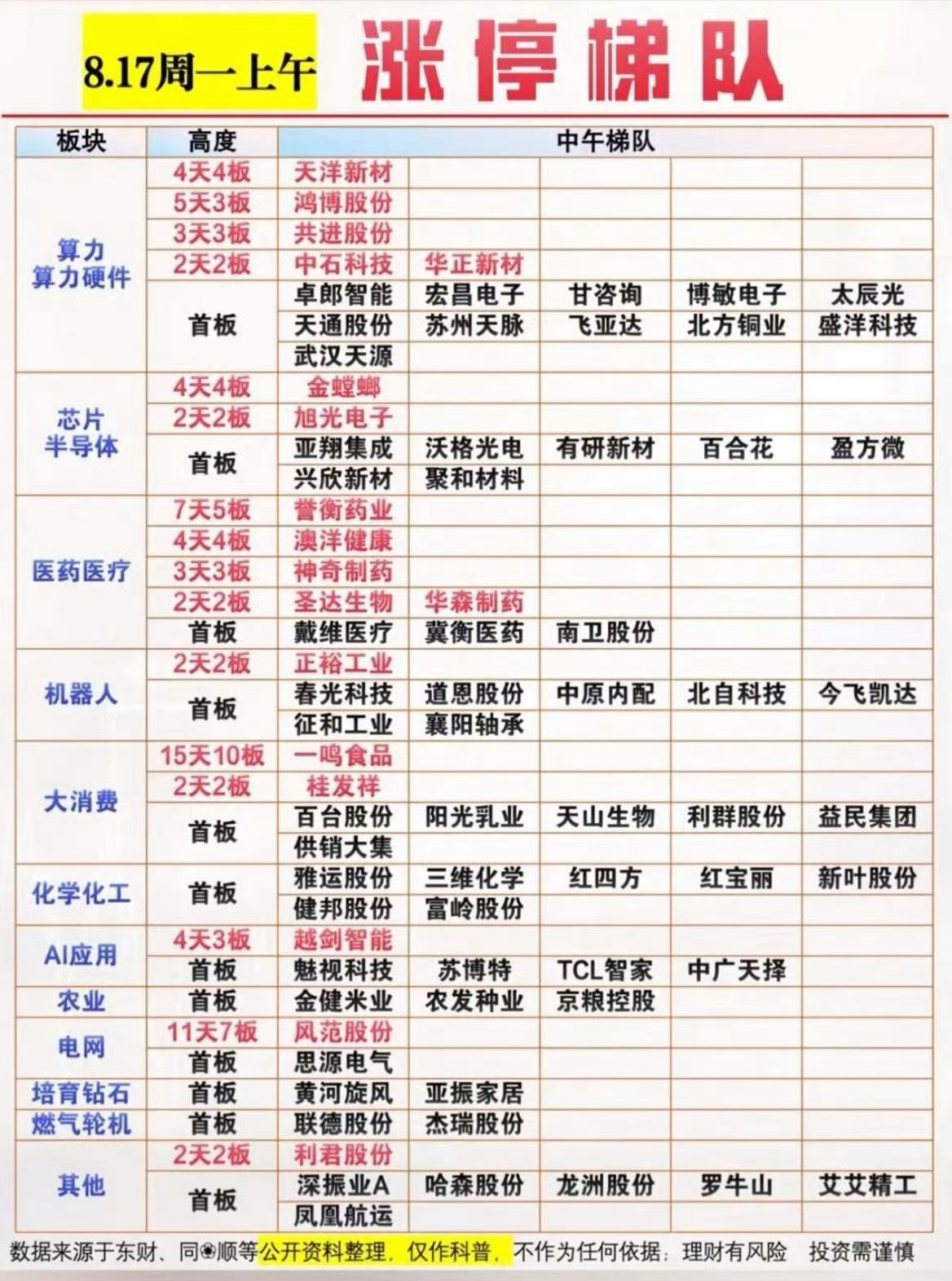 8.17午盘两大榜单对照！半导体全面爆发，短线高度逐步打开！周一午盘把涨停梯队和